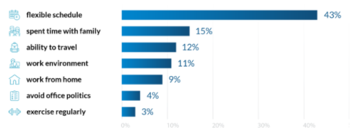 Reasons for increased interest in remote work